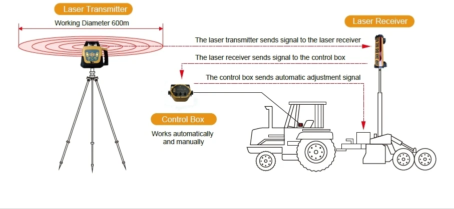 Fabrikversorgung für Premium-P – Precision Farming In Agriculture Bewertung und Preis